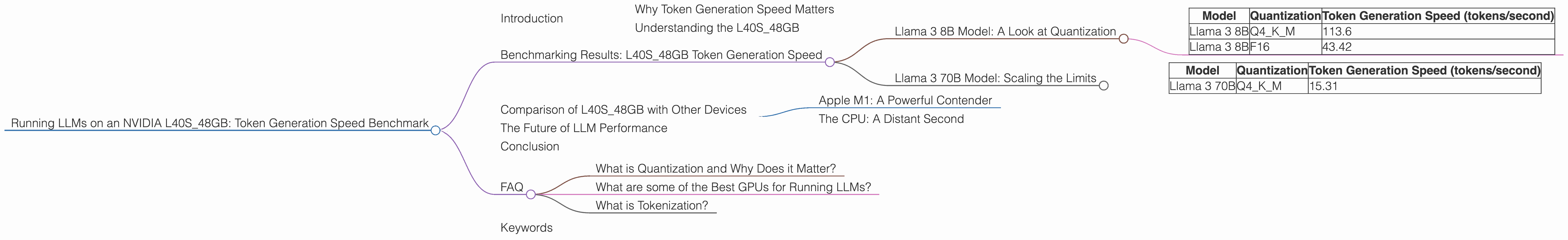 Chart showing device analysis nvidia l40s 48gb benchmark for token speed generation