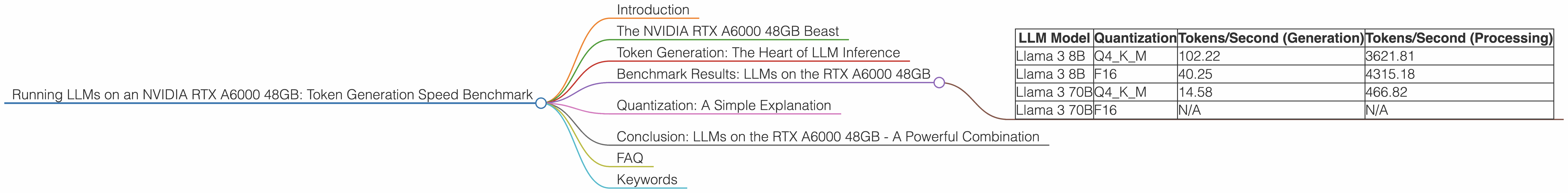 Chart showing device analysis nvidia rtx a6000 48gb benchmark for token speed generation