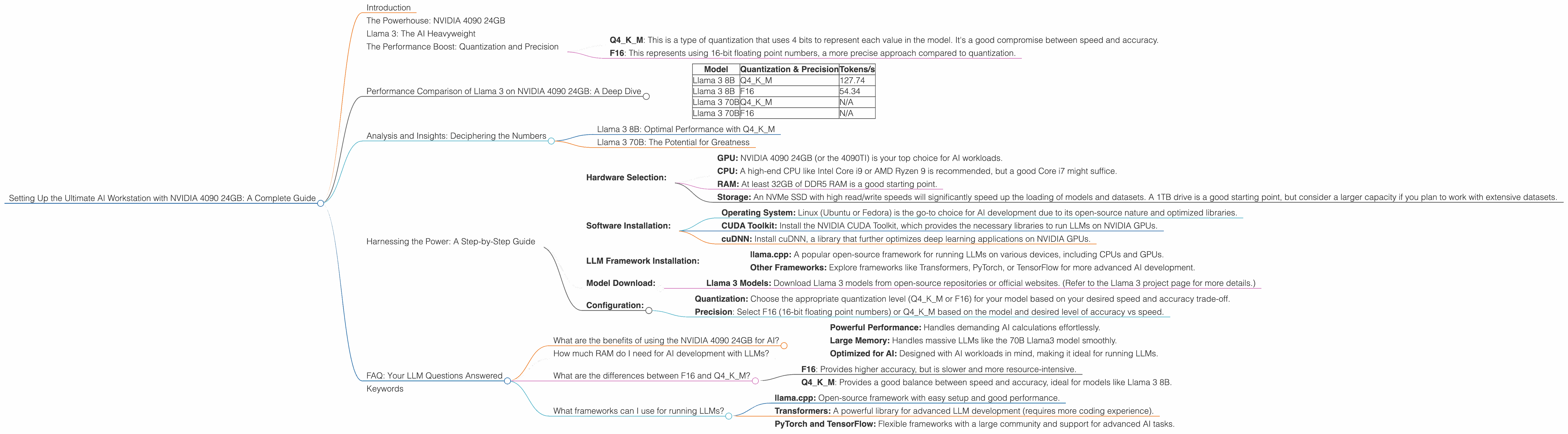 Chart showing device analysis nvidia 4090 24gb x2 benchmark for token speed generation, Chart showing device analysis nvidia 4090 24gb benchmark for token speed generation