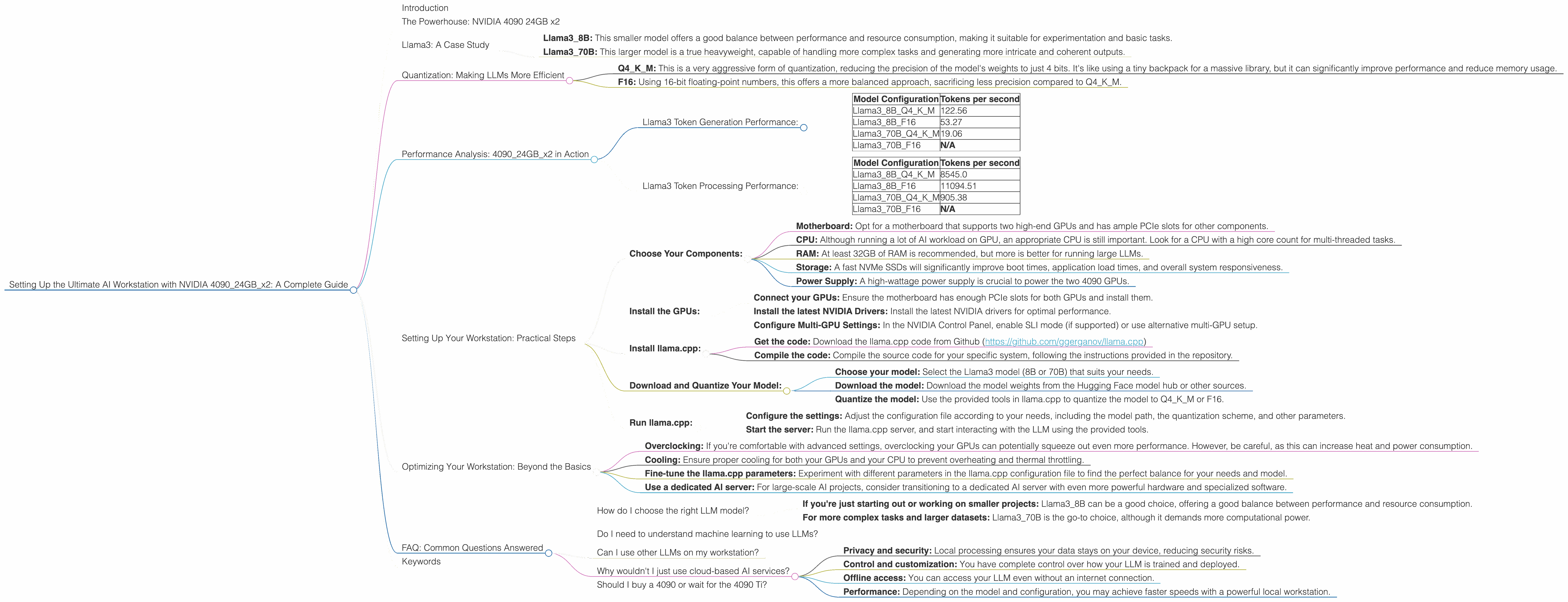 Chart showing device analysis nvidia 4090 24gb x2 benchmark for token speed generation