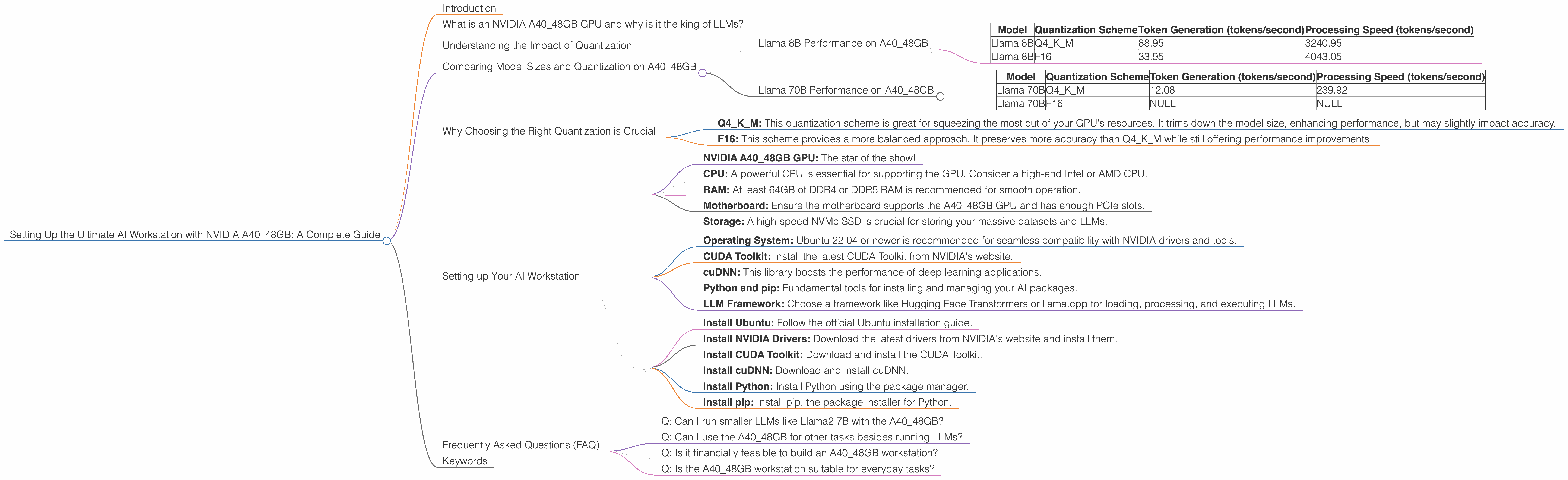 Chart showing device analysis nvidia a40 48gb benchmark for token speed generation
