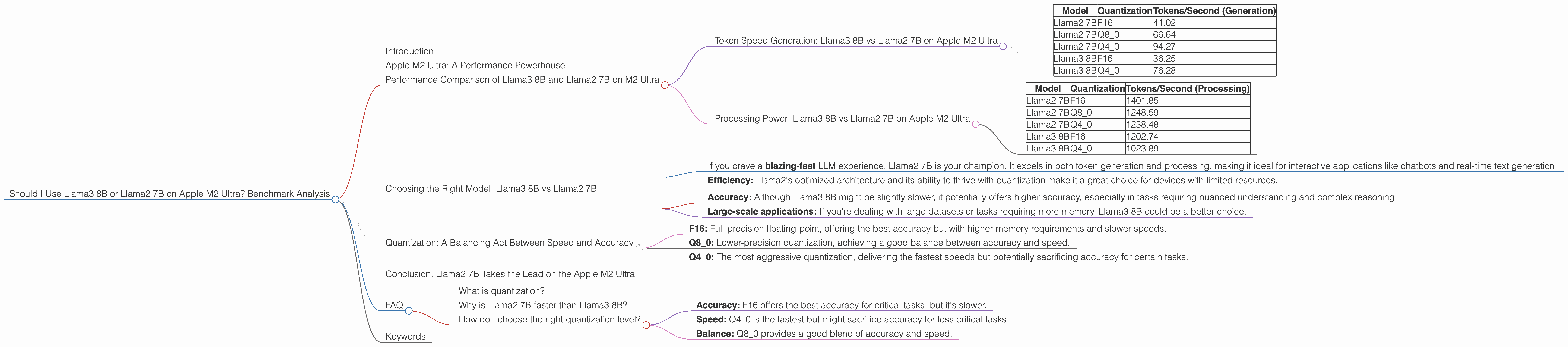 Chart showing device analysis apple m2 ultra 800gb 76cores benchmark for token speed generation, Chart showing device analysis apple m2 ultra 800gb 60cores benchmark for token speed generation