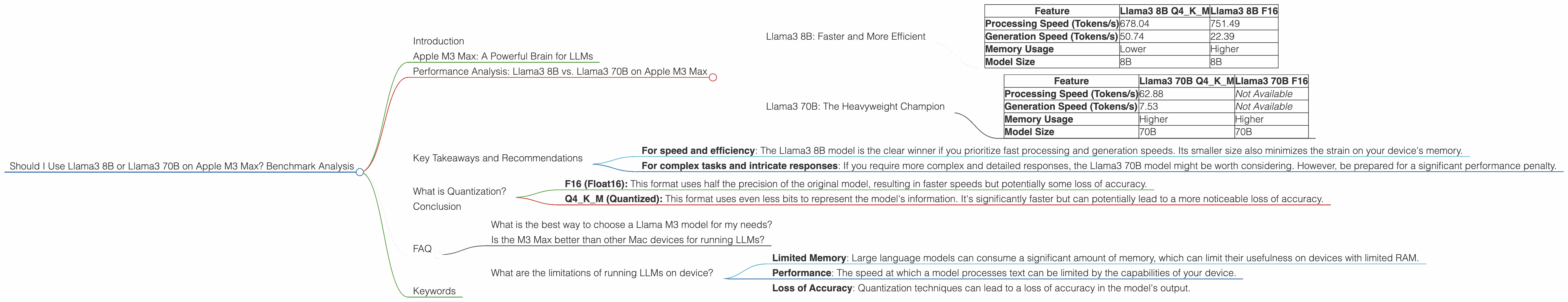 Chart showing device analysis apple m3 max 400gb 40cores benchmark for token speed generation