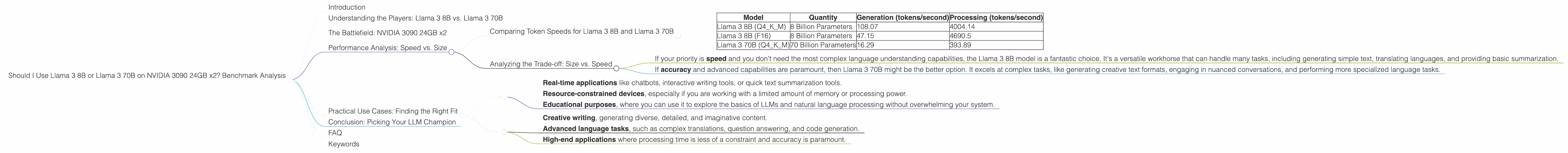 Chart showing device analysis nvidia 3090 24gb x2 benchmark for token speed generation