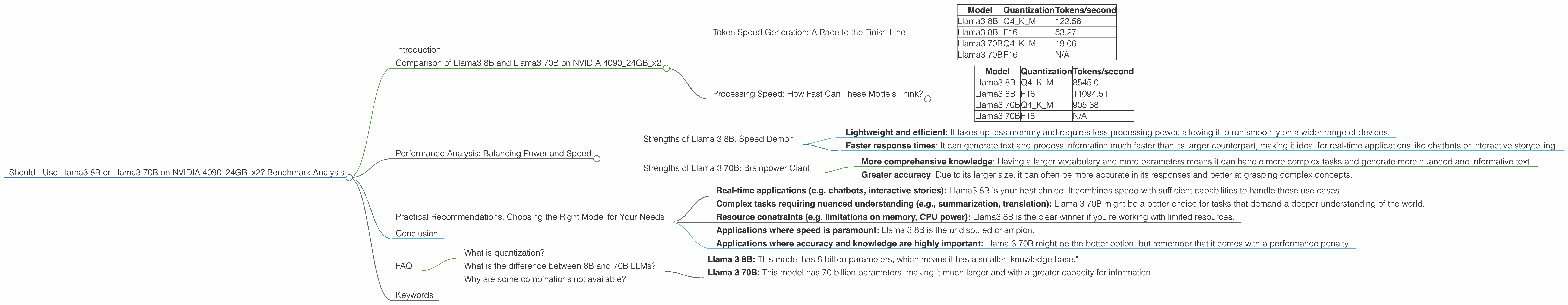 Chart showing device analysis nvidia 4090 24gb x2 benchmark for token speed generation