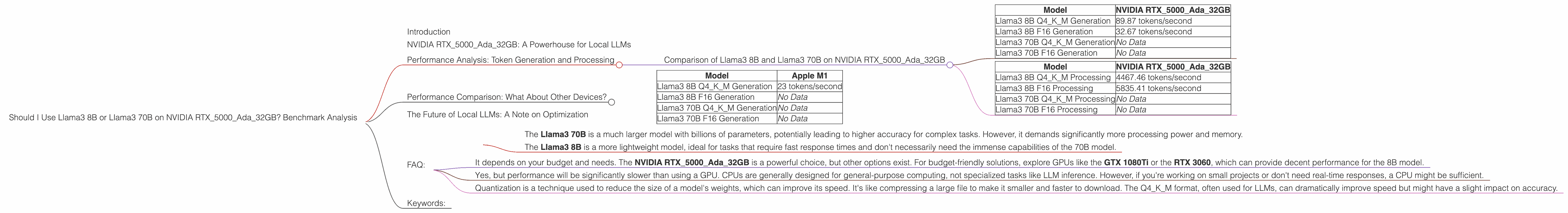 Chart showing device analysis nvidia rtx 5000 ada 32gb benchmark for token speed generation
