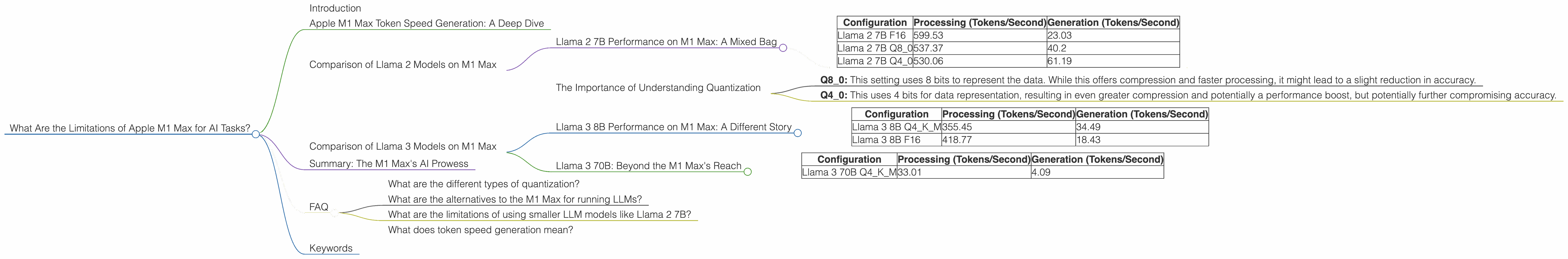 Chart showing device analysis apple m1 max 400gb 32cores benchmark for token speed generation, Chart showing device analysis apple m1 max 400gb 24cores benchmark for token speed generation