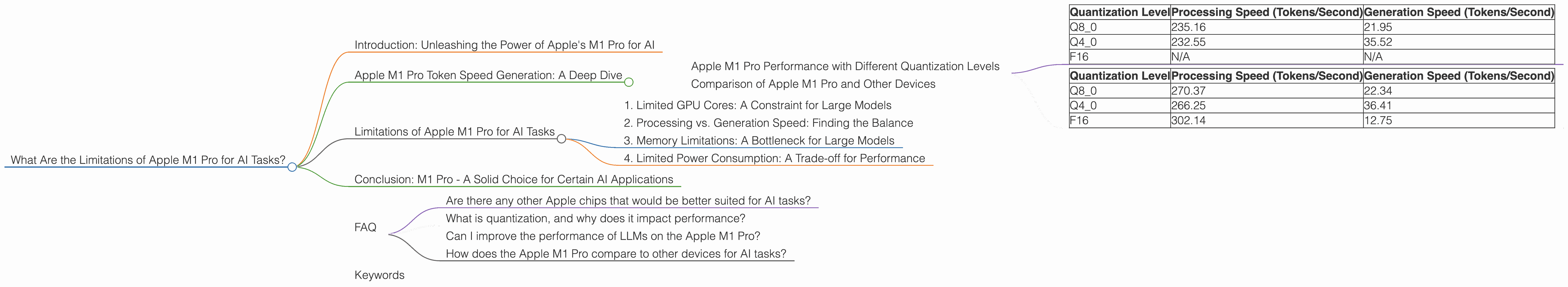 Chart showing device analysis apple m1 pro 200gb 16cores benchmark for token speed generation, Chart showing device analysis apple m1 pro 200gb 14cores benchmark for token speed generation