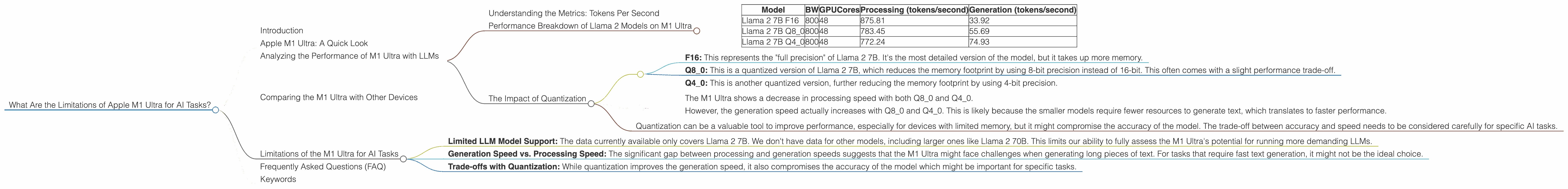 Chart showing device analysis apple m1 ultra 800gb 48cores benchmark for token speed generation