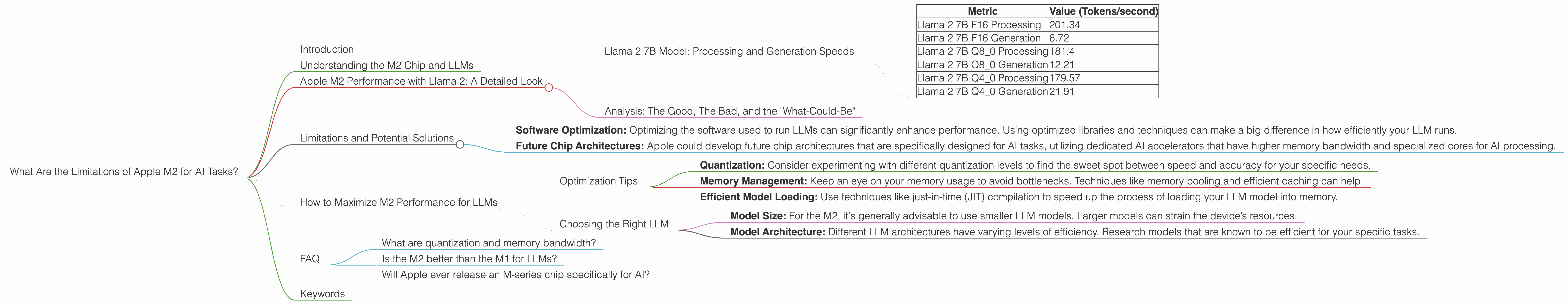 Chart showing device analysis apple m2 100gb 10cores benchmark for token speed generation