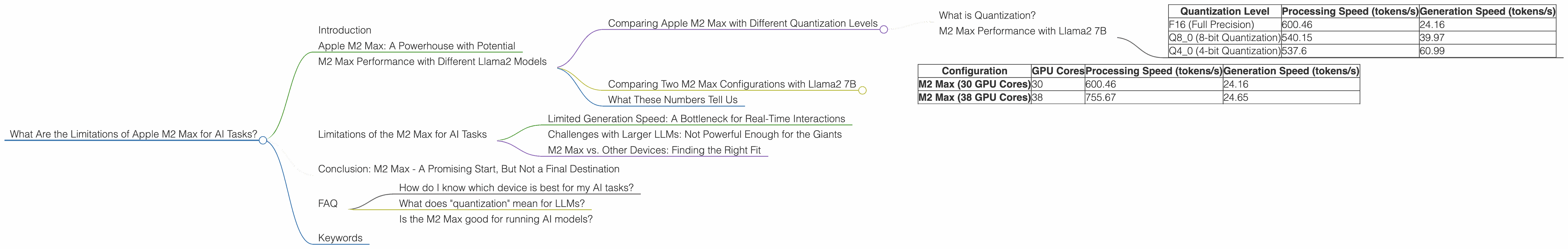Chart showing device analysis apple m2 max 400gb 38cores benchmark for token speed generation, Chart showing device analysis apple m2 max 400gb 30cores benchmark for token speed generation
