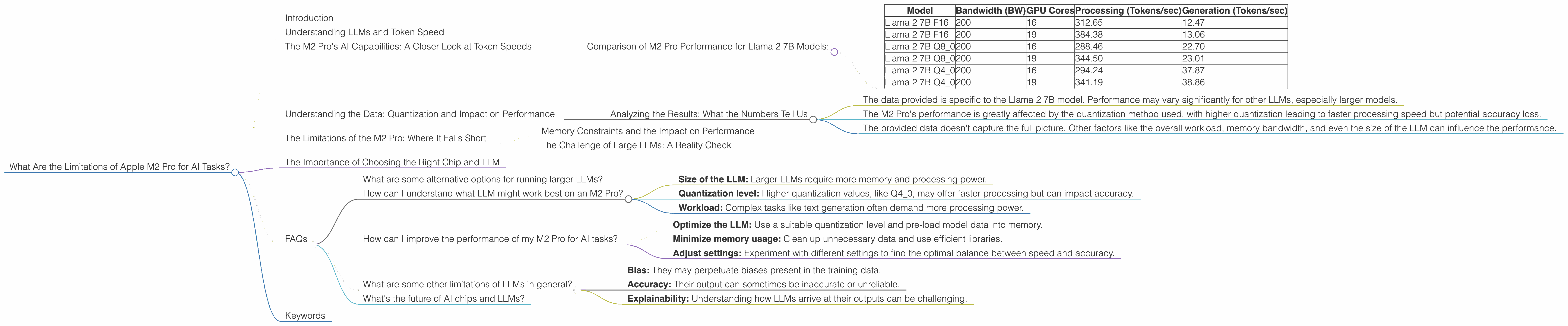 Chart showing device analysis apple m2 pro 200gb 19cores benchmark for token speed generation, Chart showing device analysis apple m2 pro 200gb 16cores benchmark for token speed generation