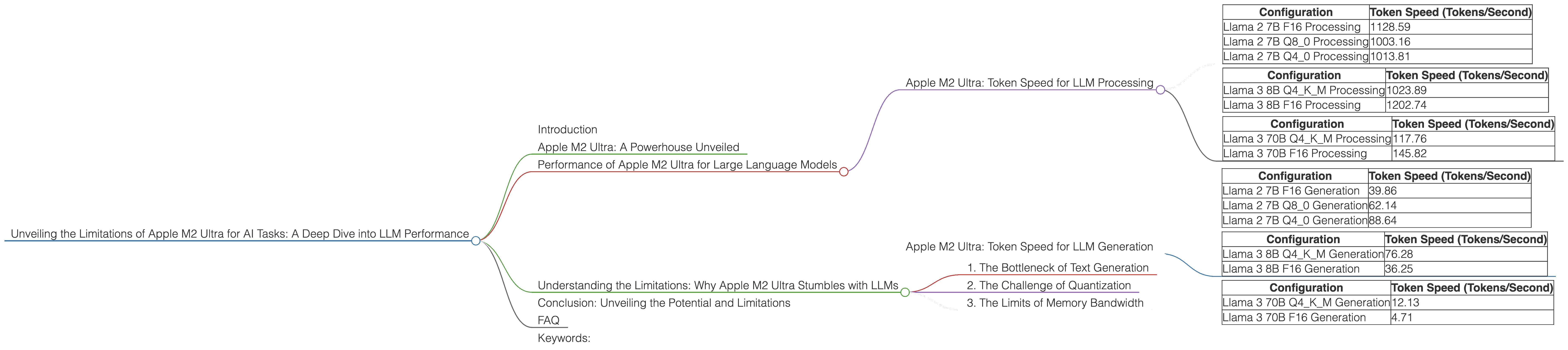 Chart showing device analysis apple m2 ultra 800gb 76cores benchmark for token speed generation, Chart showing device analysis apple m2 ultra 800gb 60cores benchmark for token speed generation