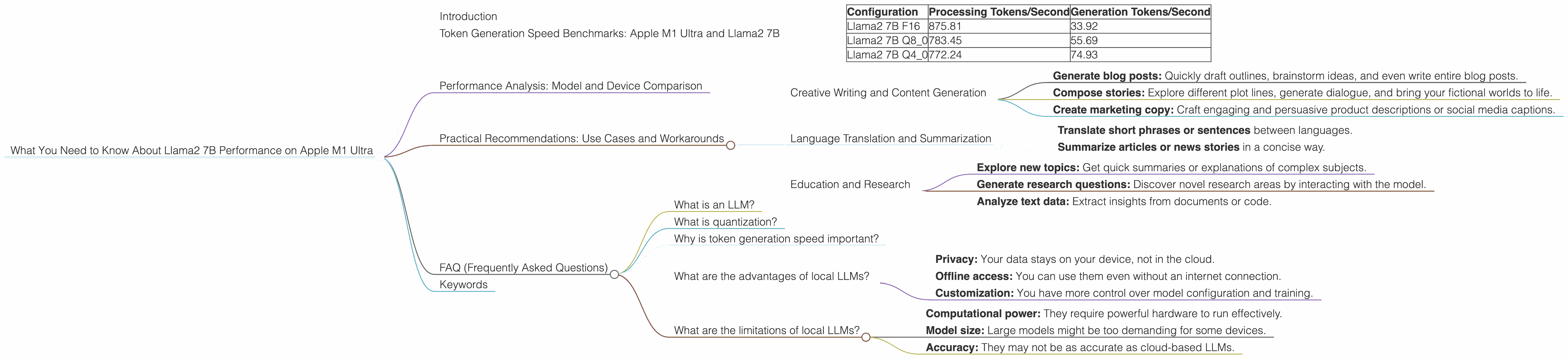 Chart showing device analysis apple m1 ultra 800gb 48cores benchmark for token speed generation