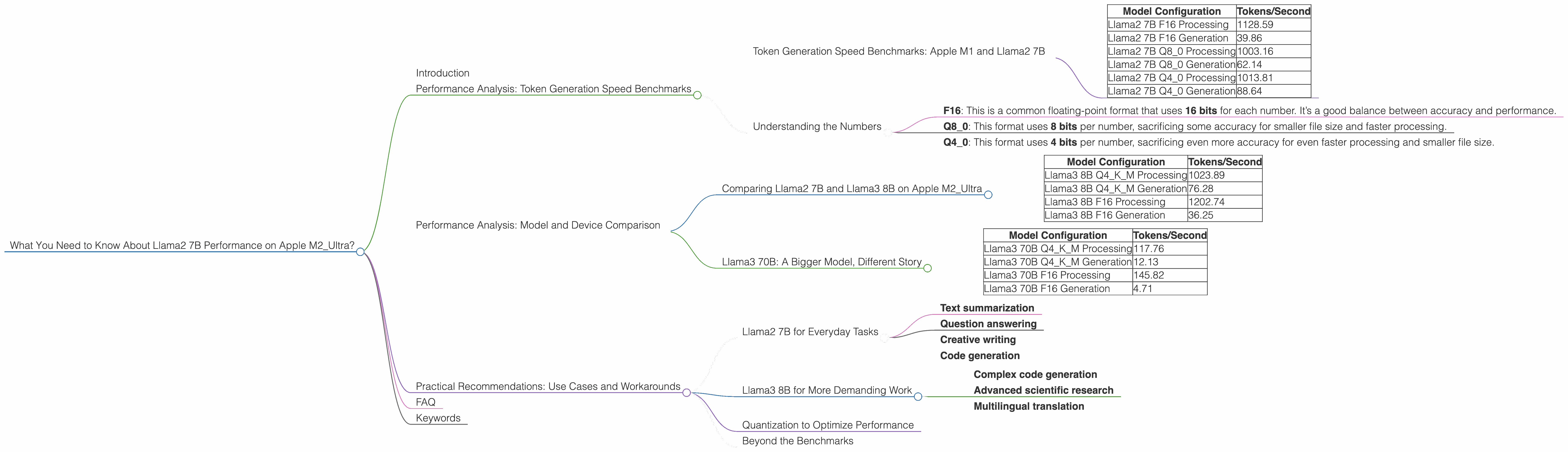 Chart showing device analysis apple m2 ultra 800gb 76cores benchmark for token speed generation, Chart showing device analysis apple m2 ultra 800gb 60cores benchmark for token speed generation
