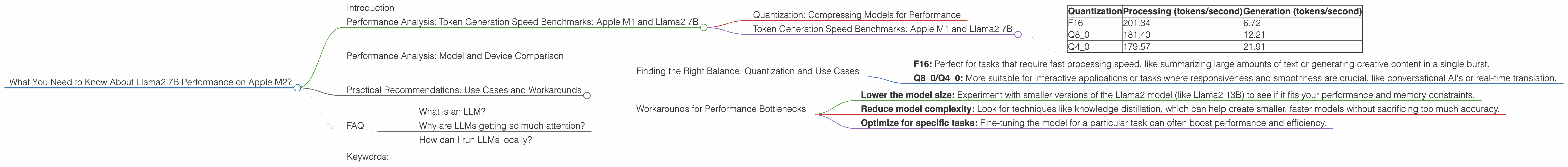 Chart showing device analysis apple m2 100gb 10cores benchmark for token speed generation
