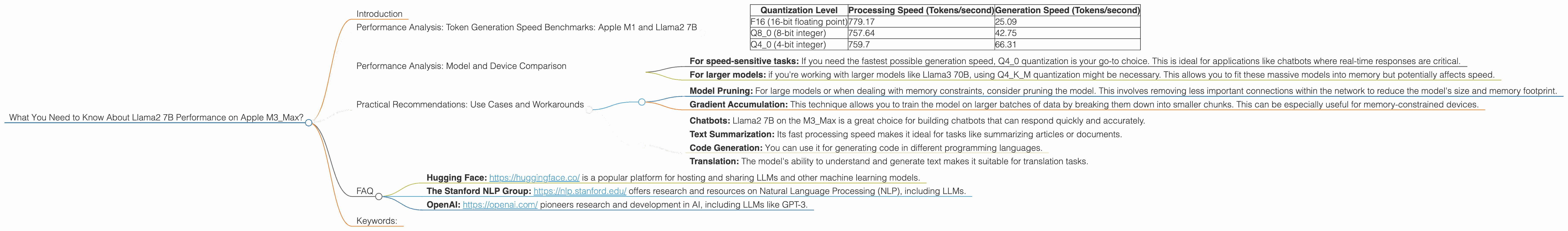 Chart showing device analysis apple m3 max 400gb 40cores benchmark for token speed generation
