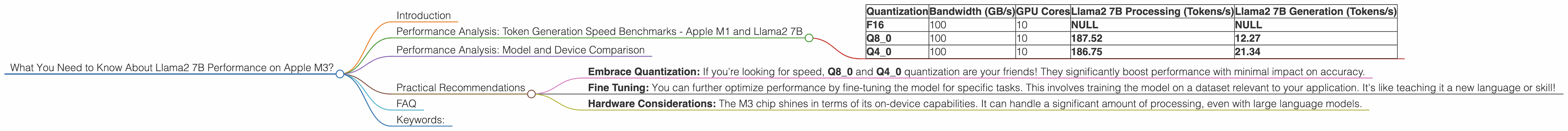 Chart showing device analysis apple m3 100gb 10cores benchmark for token speed generation