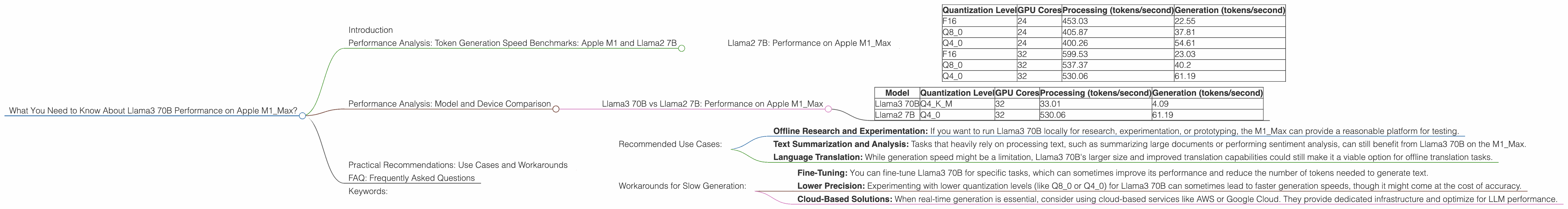 Chart showing device analysis apple m1 max 400gb 32cores benchmark for token speed generation, Chart showing device analysis apple m1 max 400gb 24cores benchmark for token speed generation