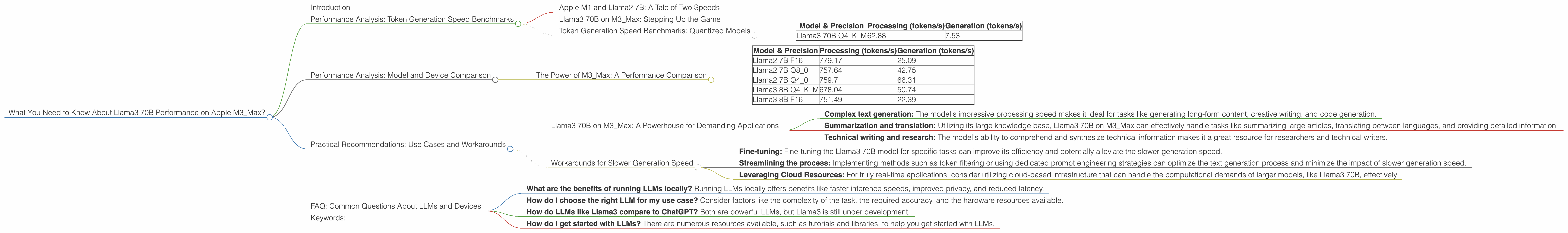 Chart showing device analysis apple m3 max 400gb 40cores benchmark for token speed generation