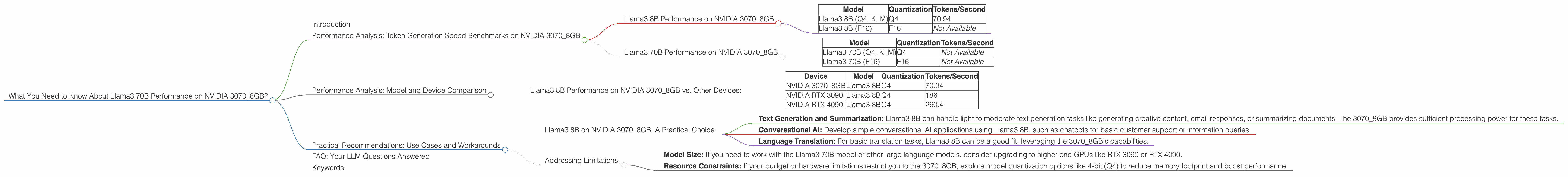 Chart showing device analysis nvidia 3070 8gb benchmark for token speed generation
