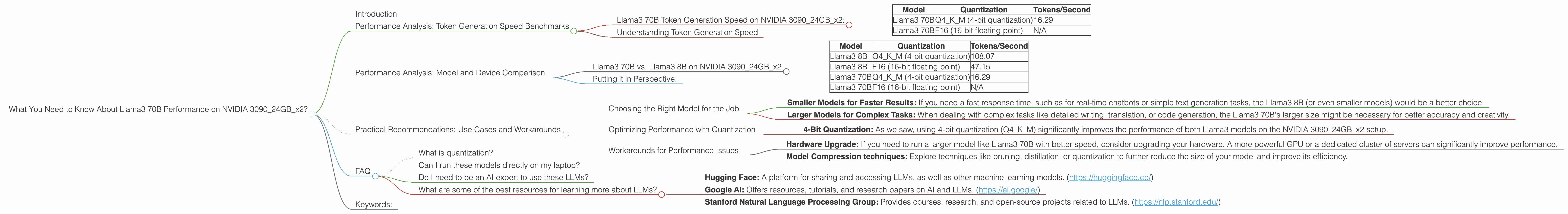 Chart showing device analysis nvidia 3090 24gb x2 benchmark for token speed generation