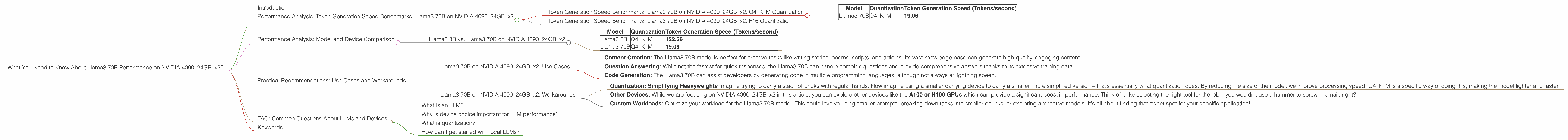 Chart showing device analysis nvidia 4090 24gb x2 benchmark for token speed generation