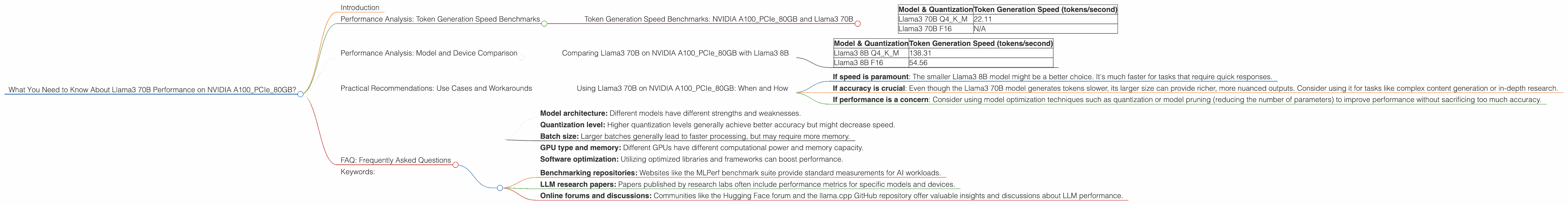 Chart showing device analysis nvidia a100 pcie 80gb benchmark for token speed generation