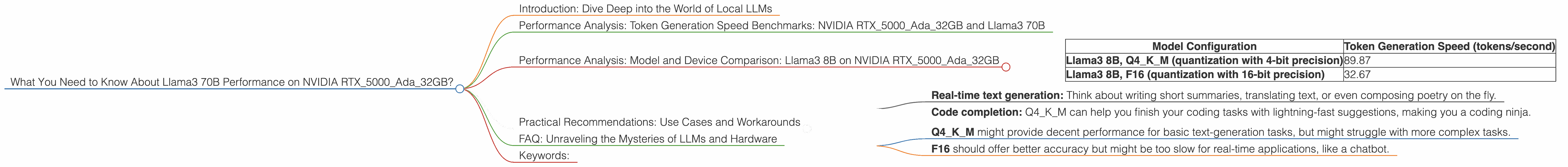 Chart showing device analysis nvidia rtx 5000 ada 32gb benchmark for token speed generation