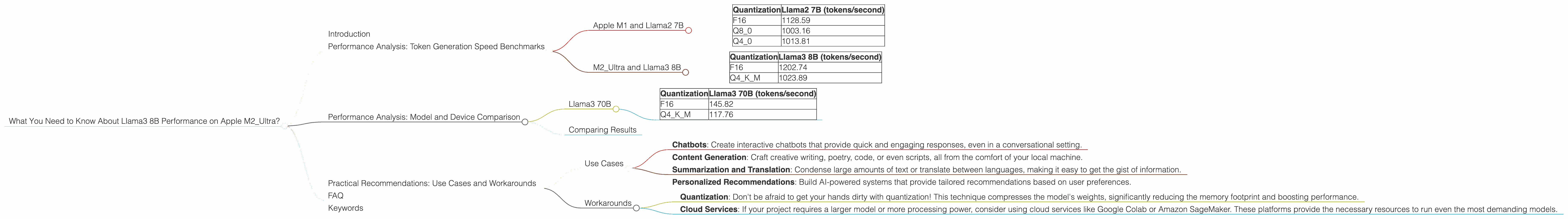 Chart showing device analysis apple m2 ultra 800gb 76cores benchmark for token speed generation, Chart showing device analysis apple m2 ultra 800gb 60cores benchmark for token speed generation