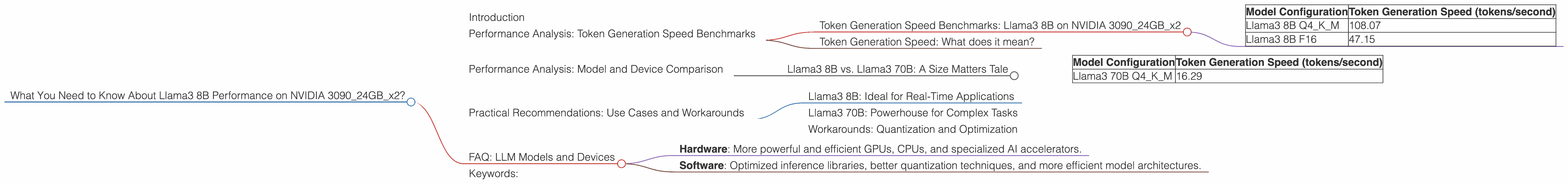 Chart showing device analysis nvidia 3090 24gb x2 benchmark for token speed generation