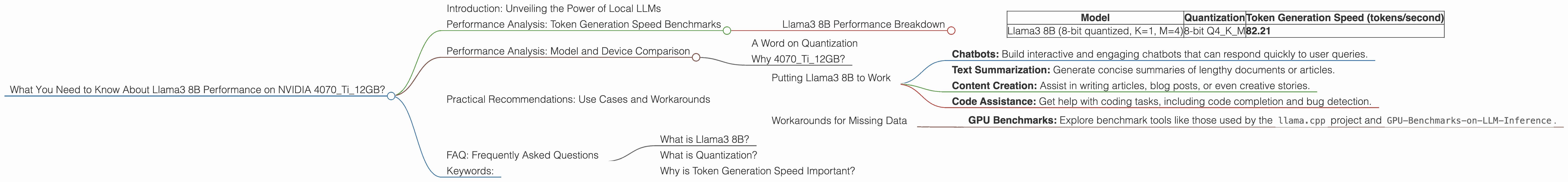 Chart showing device analysis nvidia 4070 ti 12gb benchmark for token speed generation