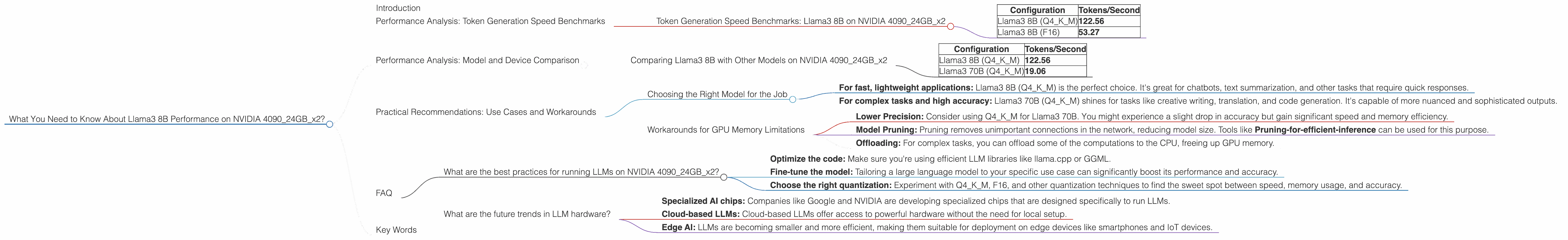 Chart showing device analysis nvidia 4090 24gb x2 benchmark for token speed generation
