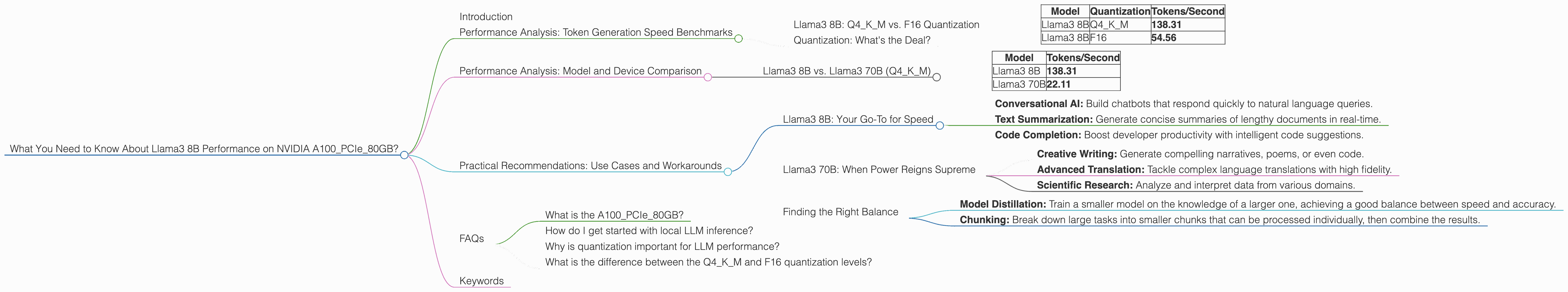 Chart showing device analysis nvidia a100 pcie 80gb benchmark for token speed generation