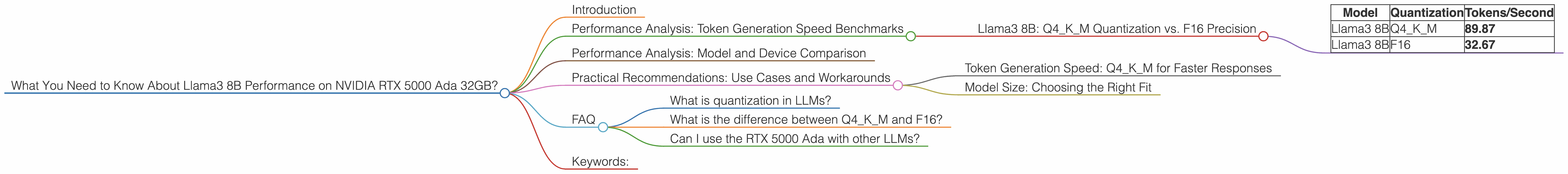 Chart showing device analysis nvidia rtx 5000 ada 32gb benchmark for token speed generation