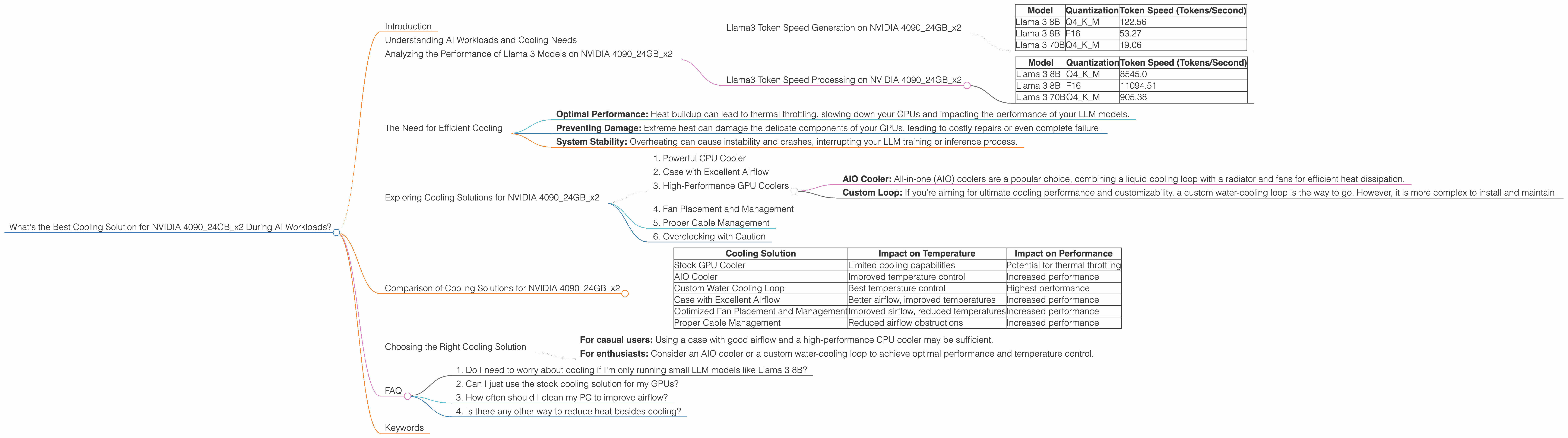 Chart showing device analysis nvidia 4090 24gb x2 benchmark for token speed generation