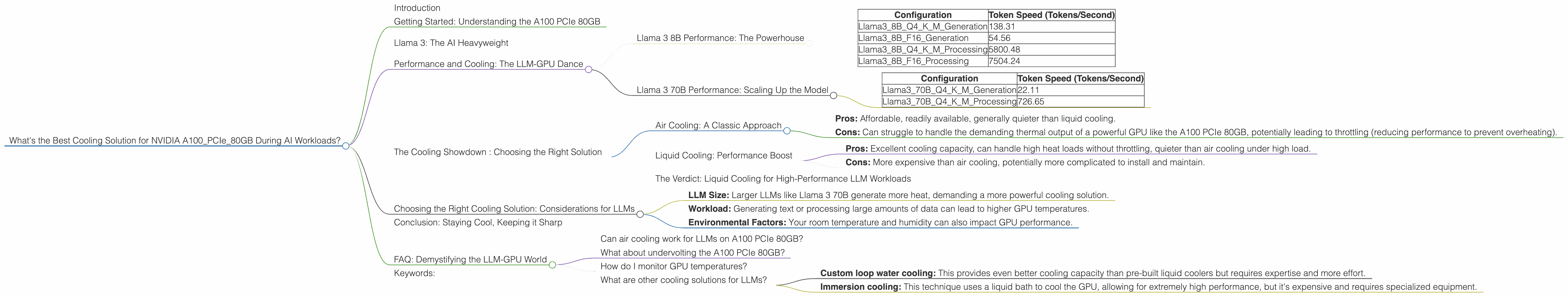 Chart showing device analysis nvidia a100 pcie 80gb benchmark for token speed generation