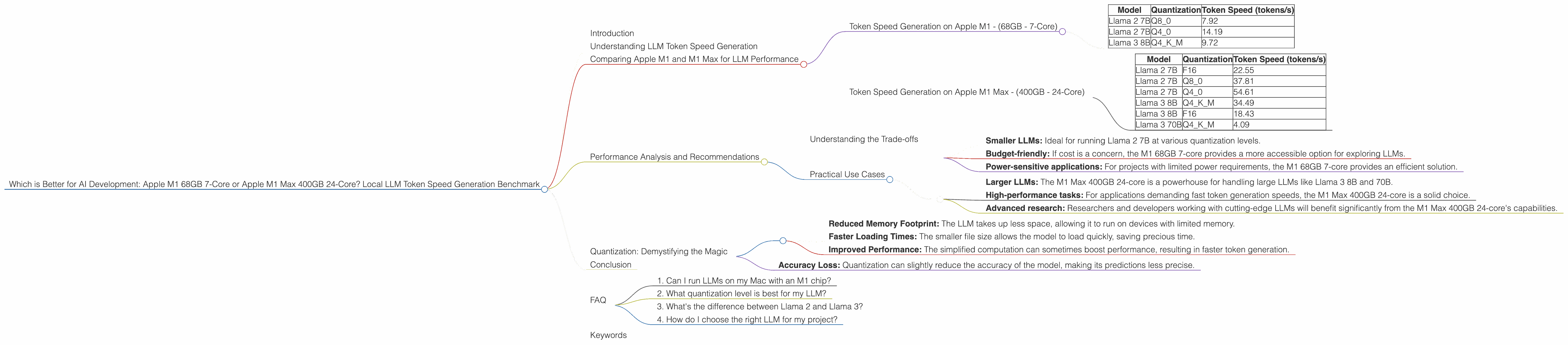 Chart showing device comparison apple m1 68gb 7cores vs apple m1 max 400gb 24cores benchmark for token speed generation