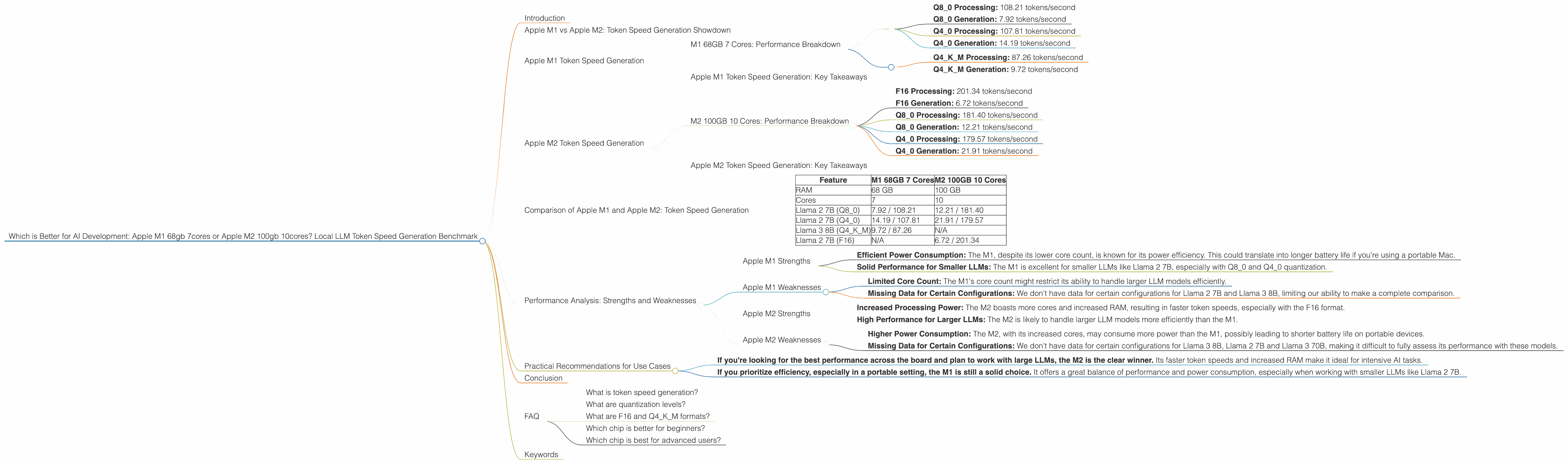 Chart showing device comparison apple m1 68gb 7cores vs apple m2 100gb 10cores benchmark for token speed generation