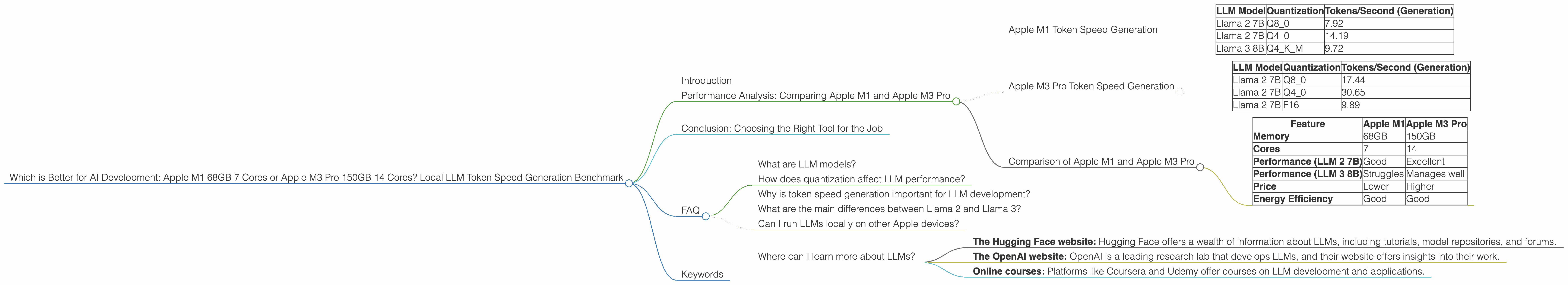Chart showing device comparison apple m1 68gb 7cores vs apple m3 pro 150gb 14cores benchmark for token speed generation