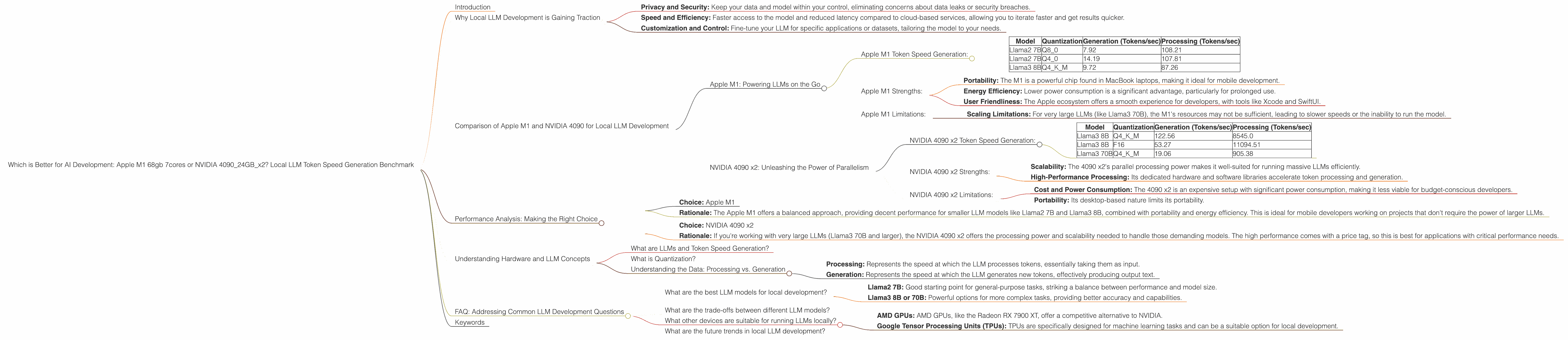 Chart showing device comparison apple m1 68gb 7cores vs nvidia 4090 24gb x2 benchmark for token speed generation