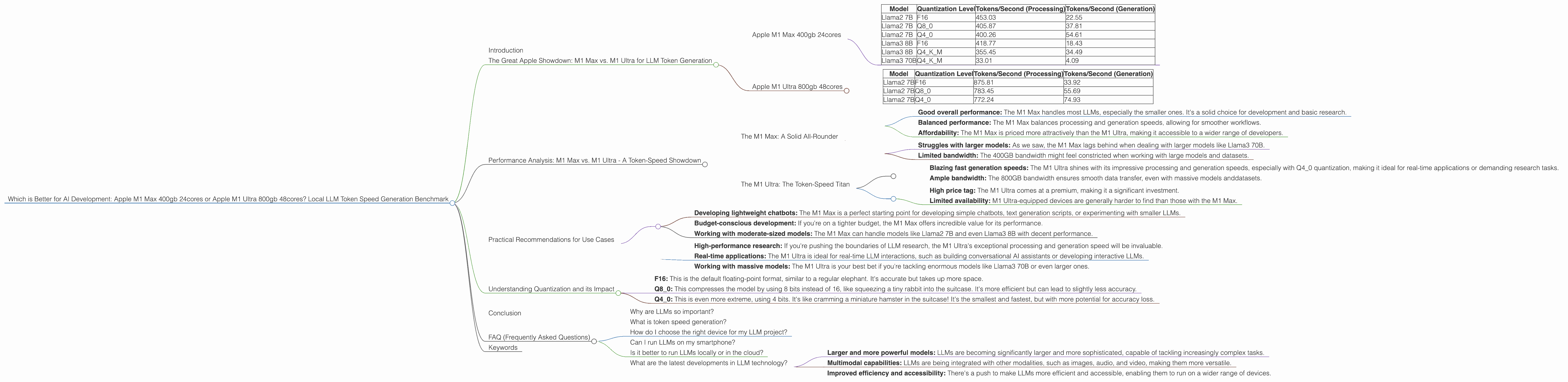 Chart showing device comparison apple m1 max 400gb 24cores vs apple m1 ultra 800gb 48cores benchmark for token speed generation