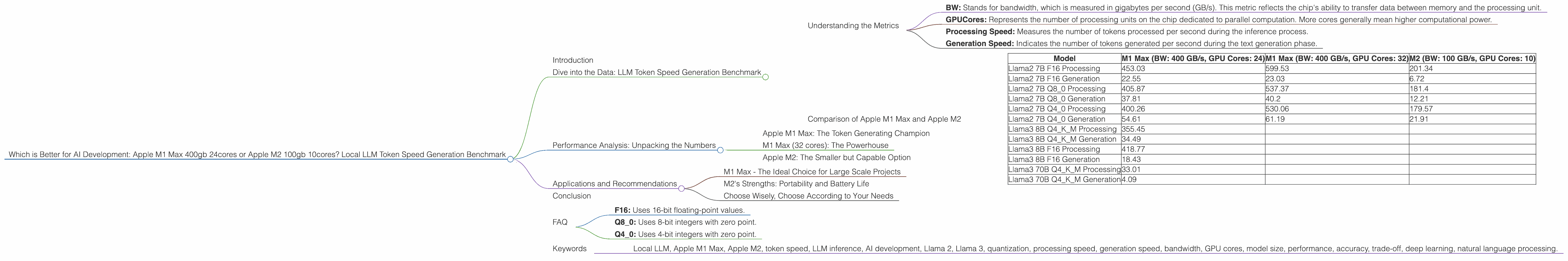 Chart showing device comparison apple m1 max 400gb 24cores vs apple m2 100gb 10cores benchmark for token speed generation