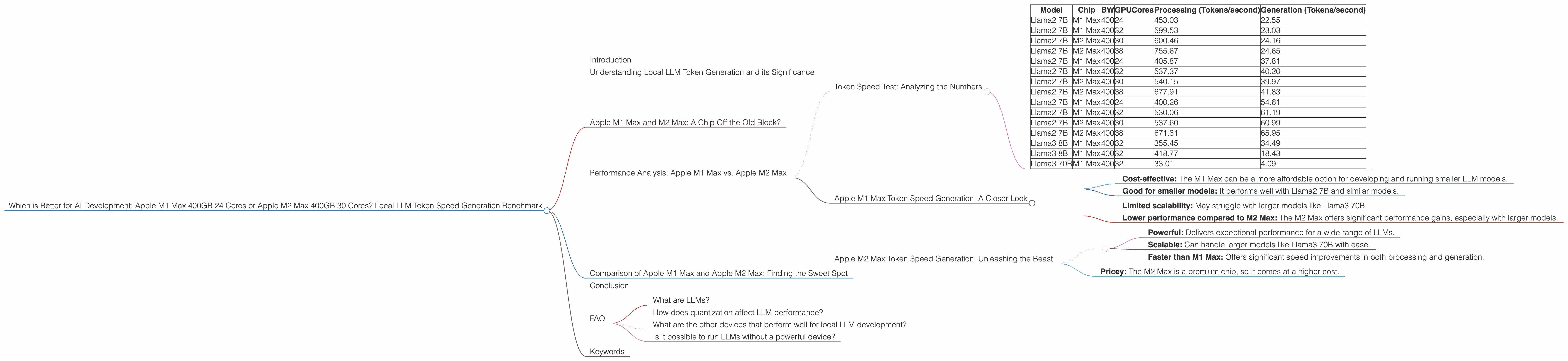 Chart showing device comparison apple m1 max 400gb 24cores vs apple m2 max 400gb 30cores benchmark for token speed generation