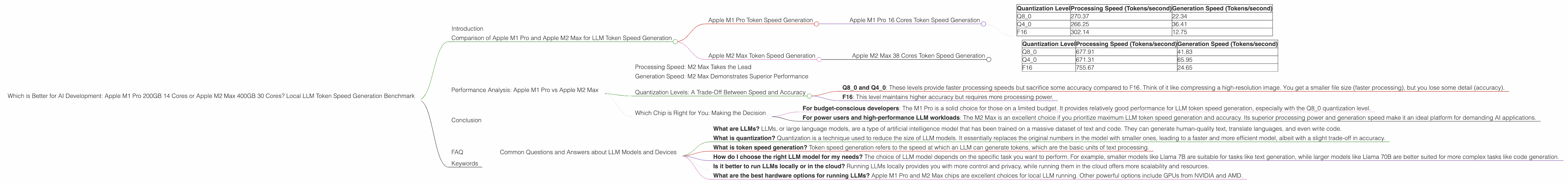 Chart showing device comparison apple m1 pro 200gb 14cores vs apple m2 max 400gb 30cores benchmark for token speed generation