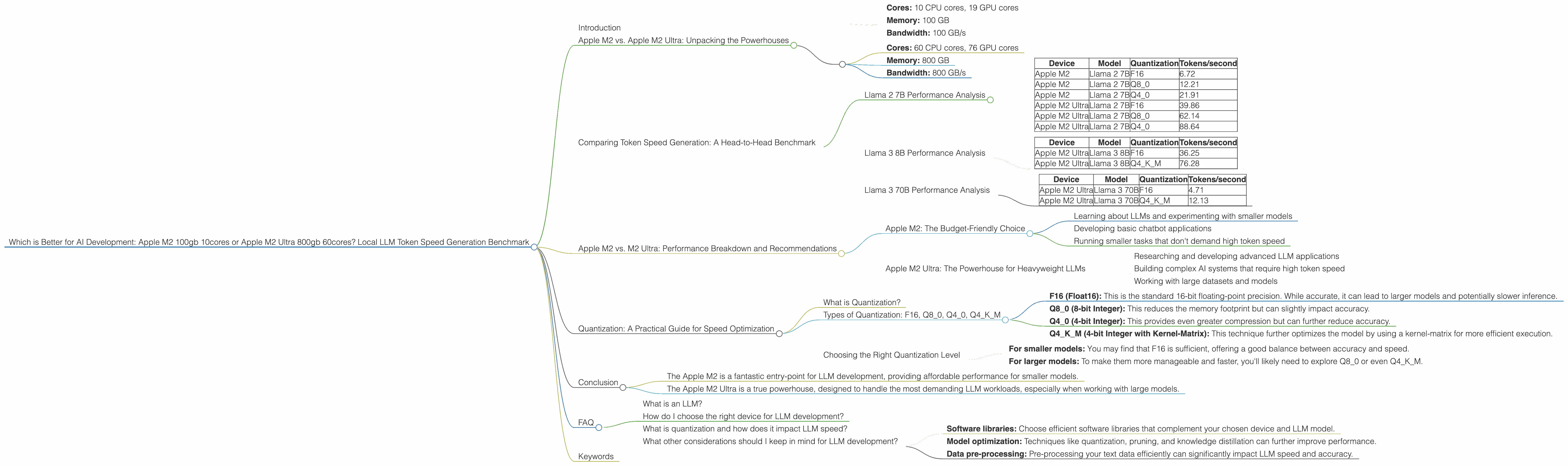 Chart showing device comparison apple m2 100gb 10cores vs apple m2 ultra 800gb 60cores benchmark for token speed generation