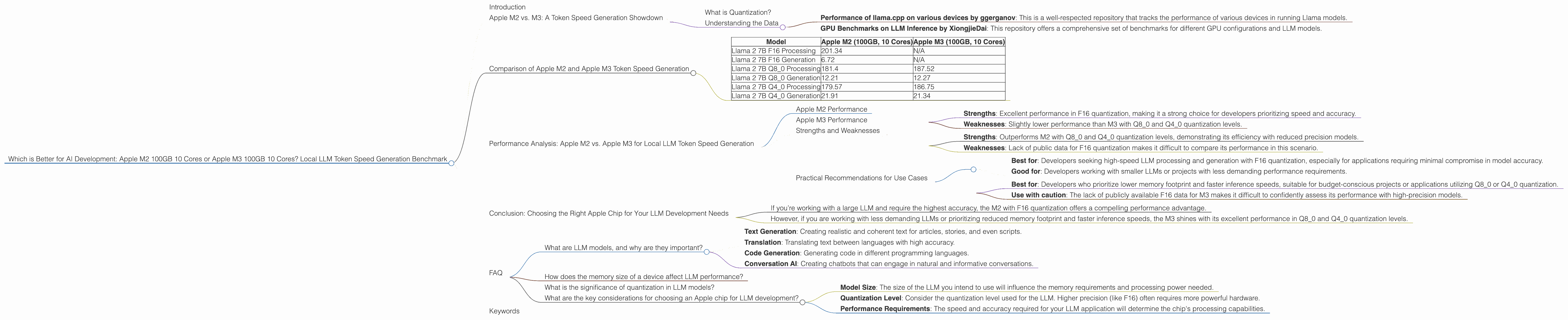 Chart showing device comparison apple m2 100gb 10cores vs apple m3 100gb 10cores benchmark for token speed generation