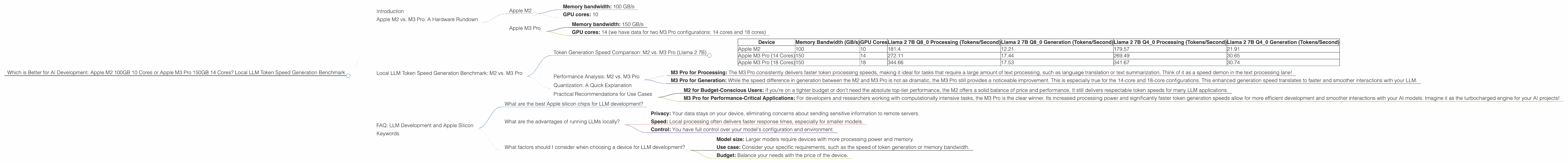 Chart showing device comparison apple m2 100gb 10cores vs apple m3 pro 150gb 14cores benchmark for token speed generation
