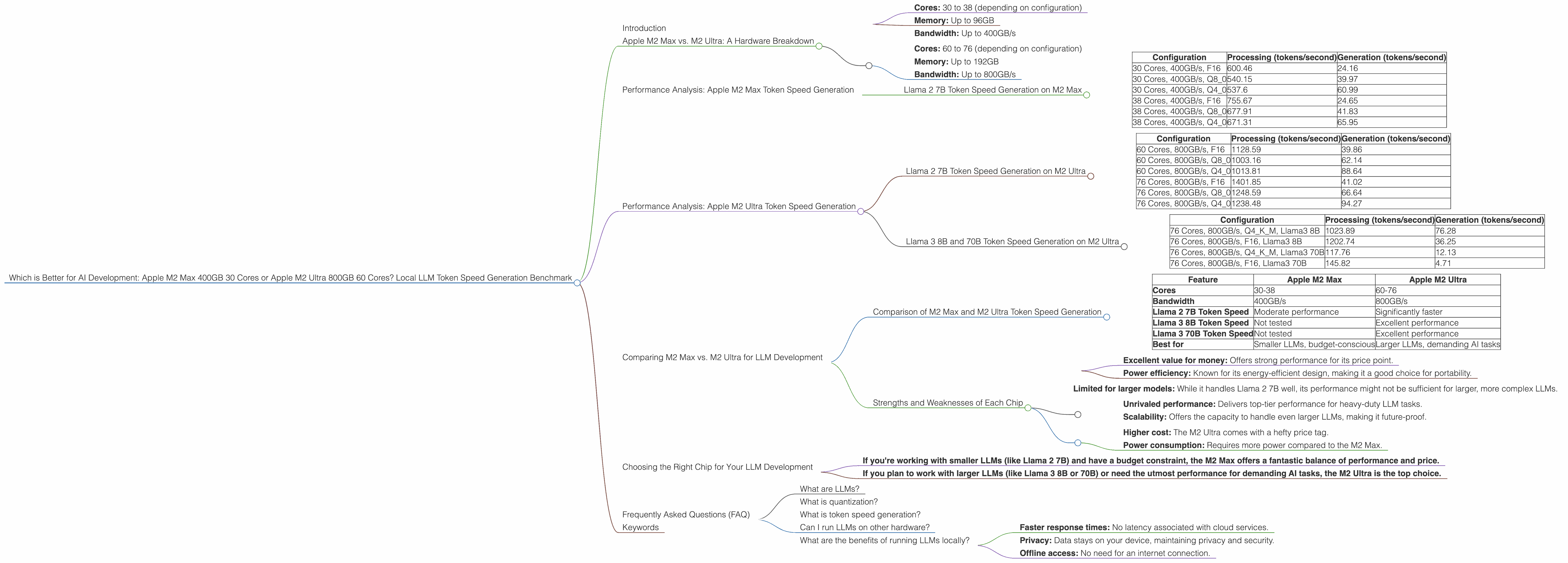 Chart showing device comparison apple m2 max 400gb 30cores vs apple m2 ultra 800gb 60cores benchmark for token speed generation