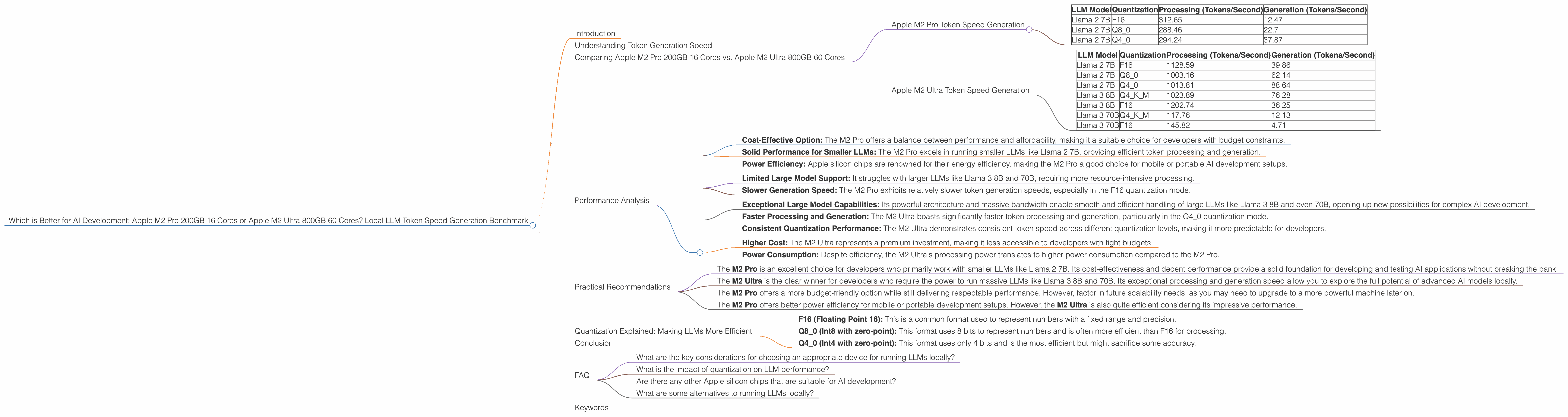 Chart showing device comparison apple m2 pro 200gb 16cores vs apple m2 ultra 800gb 60cores benchmark for token speed generation